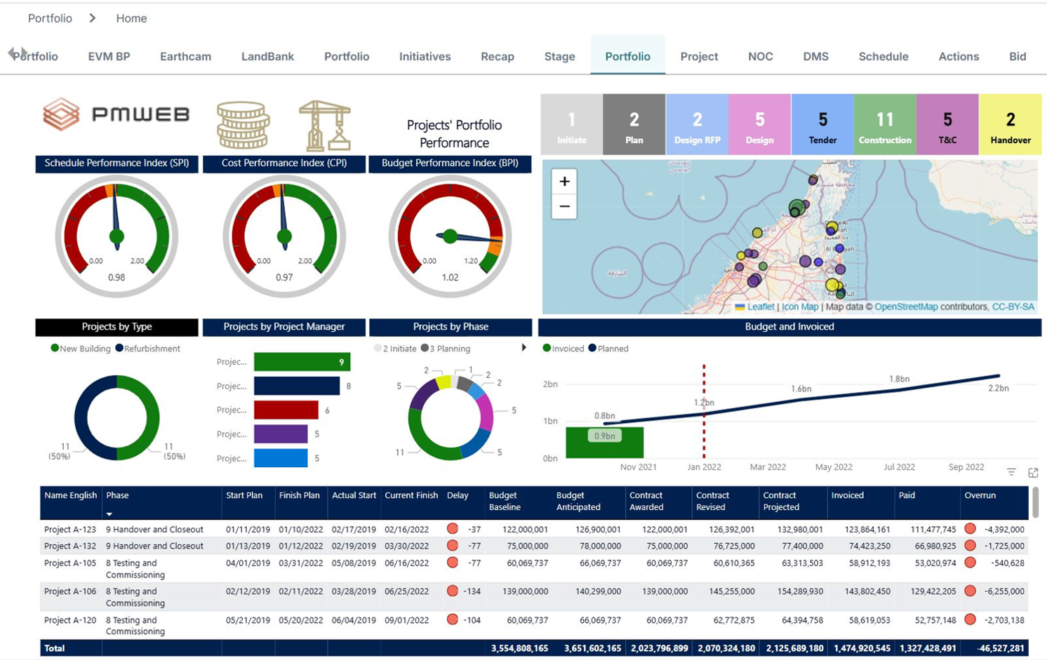 PMWEB portfolio dashboard showing schedule status, cost performance index and project list.